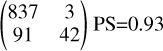 $\left( {\matrix{ {837} & 3 \cr {91} & {42} \cr } } \right){\rm{PS}} = 0.93$